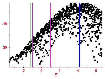 Strength function log